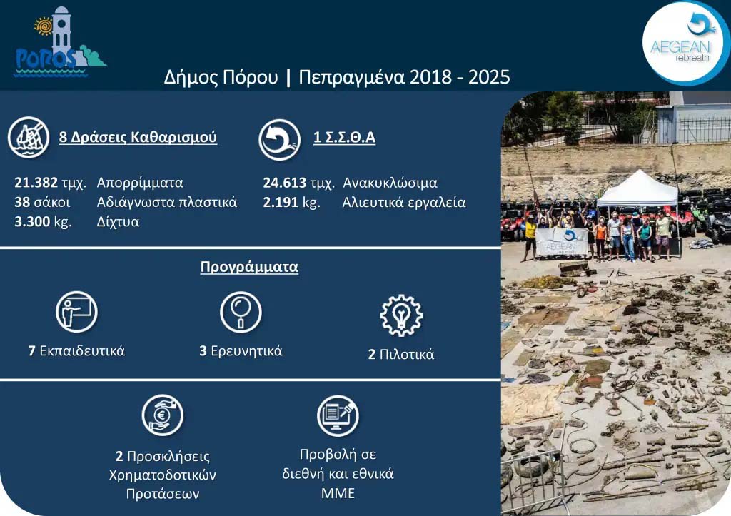 Συνεργασία του Δήμου Πόρου και του Λιμενικού Ταμείου Πόρου με το
Δίκτυο Μπλε Δήμων.